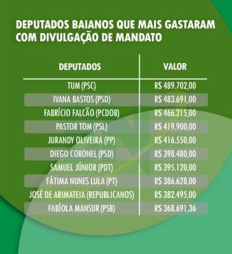 Gastos Deputados Estaduais